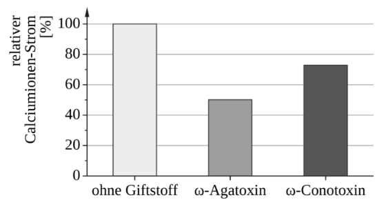 Balkendiagramm zum relativen Calciumionen-Strom ohne Giftstoff sowie mit ω-Agatoxin und ω-Conotoxin